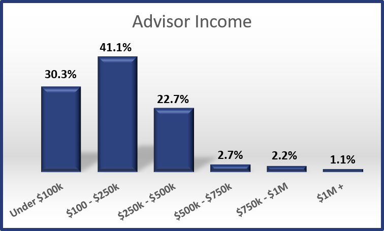 2017 - Advisor Income